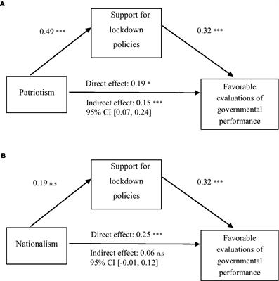 Patriotism, nationalism, and evaluations of the government’s handling of the coronavirus crisis